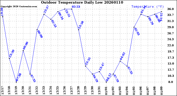 Milwaukee Weather Outdoor Temperature<br>Daily Low