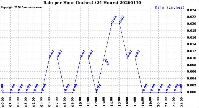 Milwaukee Weather Rain<br>per Hour<br>(Inches)<br>(24 Hours)