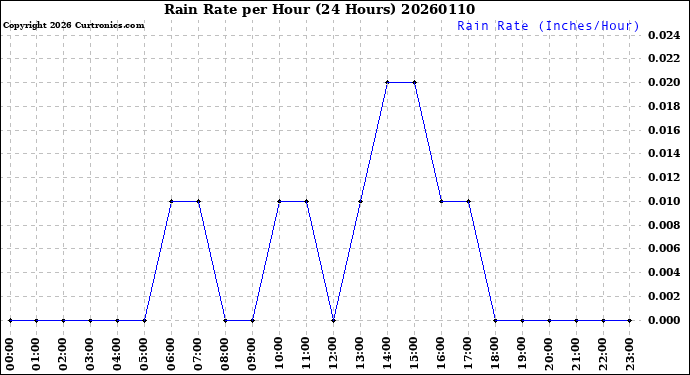 Milwaukee Weather Rain Rate<br>per Hour<br>(24 Hours)