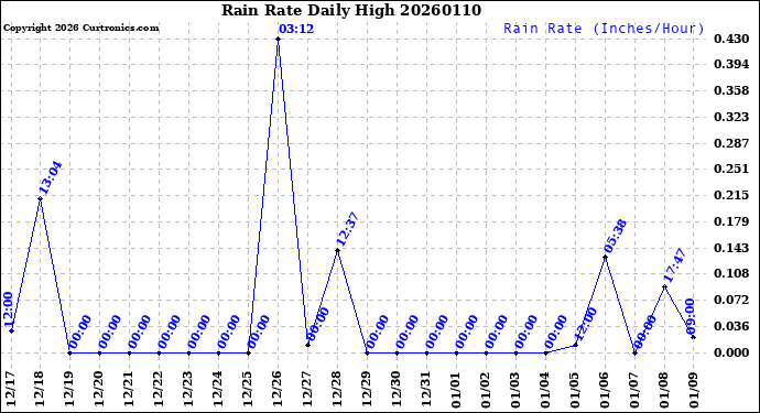 Milwaukee Weather Rain Rate<br>Daily High