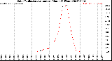Milwaukee Weather Solar Radiation Average<br>per Hour<br>(24 Hours)