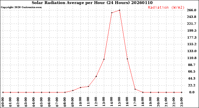 Milwaukee Weather Solar Radiation Average<br>per Hour<br>(24 Hours)