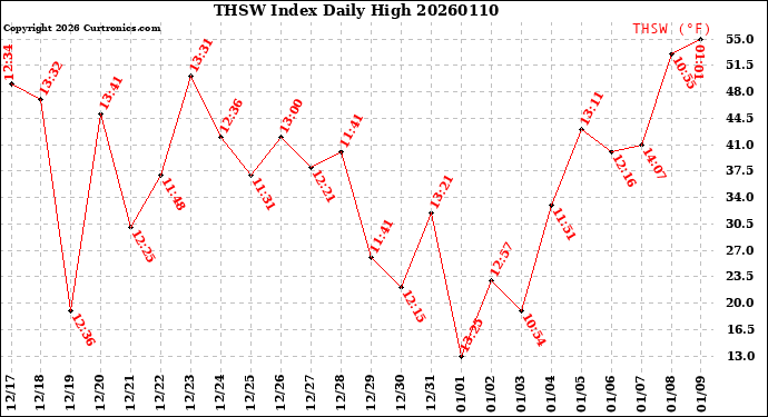 Milwaukee Weather THSW Index<br>Daily High