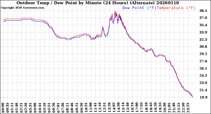Milwaukee Weather Outdoor Temp / Dew Point<br>by Minute<br>(24 Hours) (Alternate)