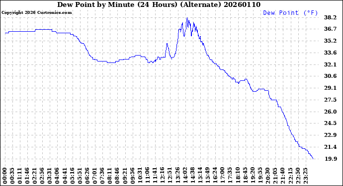 Milwaukee Weather Dew Point<br>by Minute<br>(24 Hours) (Alternate)