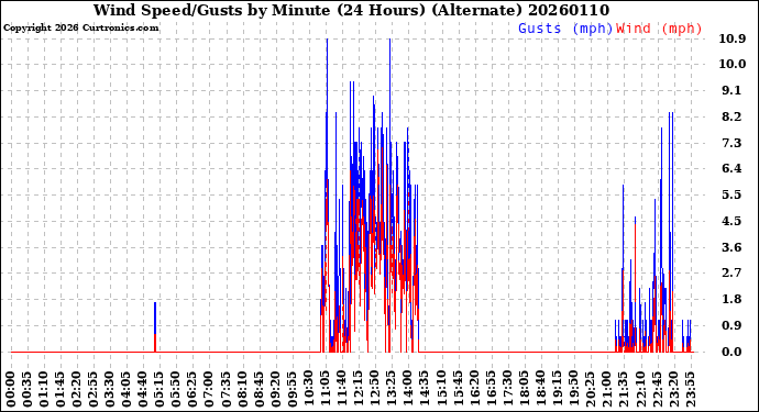 Milwaukee Weather Wind Speed/Gusts<br>by Minute<br>(24 Hours) (Alternate)