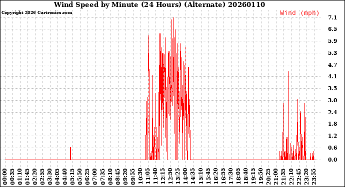 Milwaukee Weather Wind Speed<br>by Minute<br>(24 Hours) (Alternate)