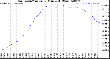 Milwaukee Weather Barometric Pressure<br>per Minute<br>(24 Hours)