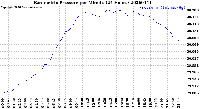 Milwaukee Weather Barometric Pressure<br>per Minute<br>(24 Hours)