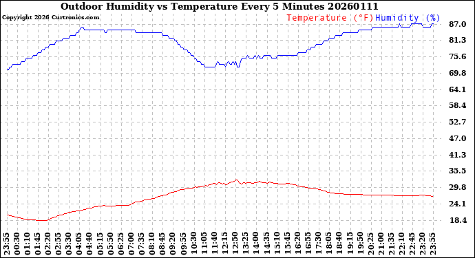 Milwaukee Weather Outdoor Humidity<br>vs Temperature<br>Every 5 Minutes