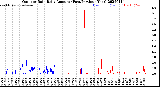 Milwaukee Weather Outdoor Rain<br>Daily Amount<br>(Past/Previous Year)