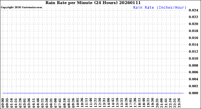 Milwaukee Weather Rain Rate<br>per Minute<br>(24 Hours)