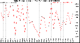 Milwaukee Weather Solar Radiation<br>Avg per Day W/m2/minute