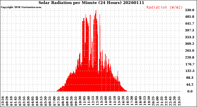 Milwaukee Weather Solar Radiation<br>per Minute<br>(24 Hours)
