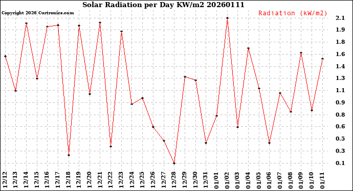 Milwaukee Weather Solar Radiation<br>per Day KW/m2