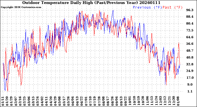 Milwaukee Weather Outdoor Temperature<br>Daily High<br>(Past/Previous Year)