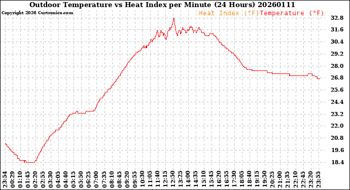 Milwaukee Weather Outdoor Temperature<br>vs Heat Index<br>per Minute<br>(24 Hours)