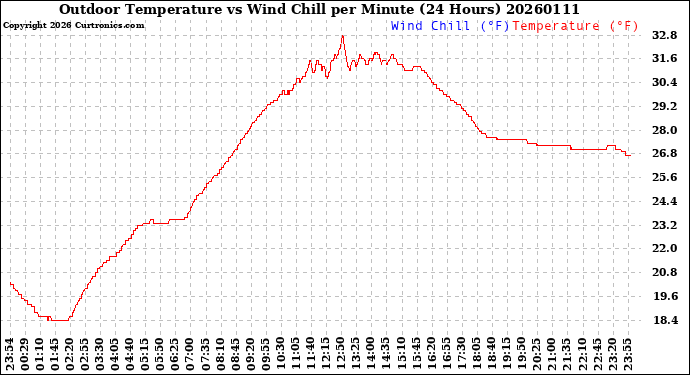 Milwaukee Weather Outdoor Temperature<br>vs Wind Chill<br>per Minute<br>(24 Hours)