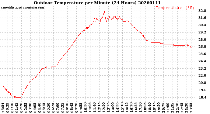 Milwaukee Weather Outdoor Temperature<br>per Minute<br>(24 Hours)
