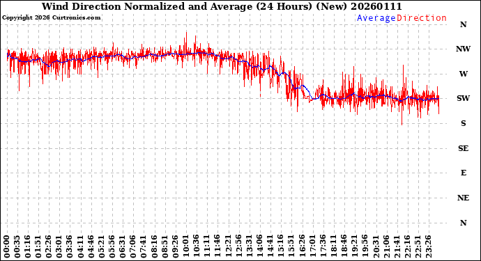 Milwaukee Weather Wind Direction<br>Normalized and Average<br>(24 Hours) (New)
