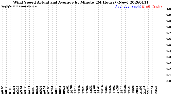 Milwaukee Weather Wind Speed<br>Actual and Average<br>by Minute<br>(24 Hours) (New)
