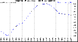Milwaukee Weather Wind Chill<br>Hourly Average<br>(24 Hours)