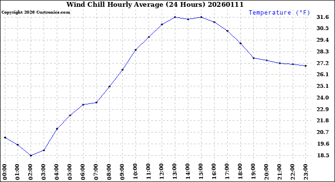 Milwaukee Weather Wind Chill<br>Hourly Average<br>(24 Hours)