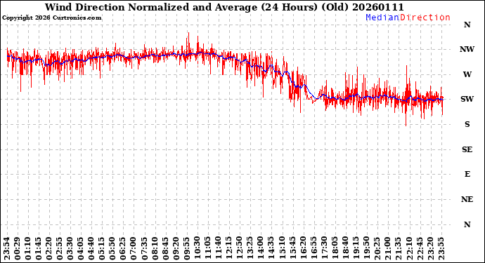 Milwaukee Weather Wind Direction<br>Normalized and Average<br>(24 Hours) (Old)