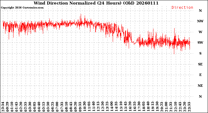 Milwaukee Weather Wind Direction<br>Normalized<br>(24 Hours) (Old)