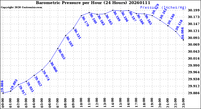 Milwaukee Weather Barometric Pressure<br>per Hour<br>(24 Hours)