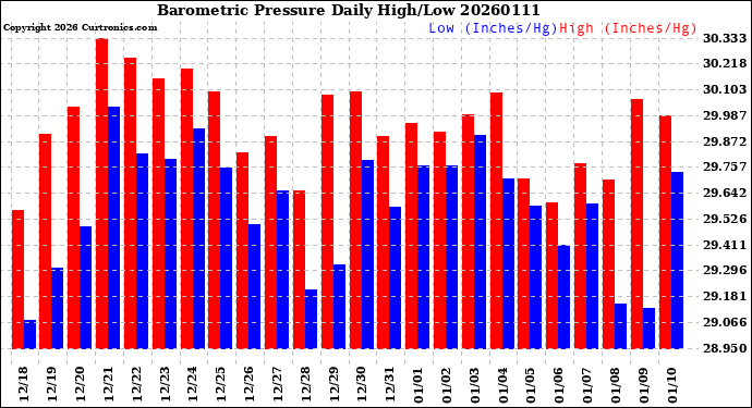 Milwaukee Weather Barometric Pressure<br>Daily High/Low