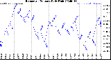 Milwaukee Weather Barometric Pressure<br>Daily High