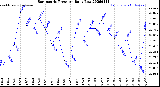 Milwaukee Weather Barometric Pressure<br>Daily Low