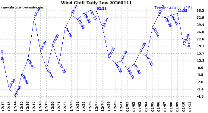 Milwaukee Weather Wind Chill<br>Daily Low