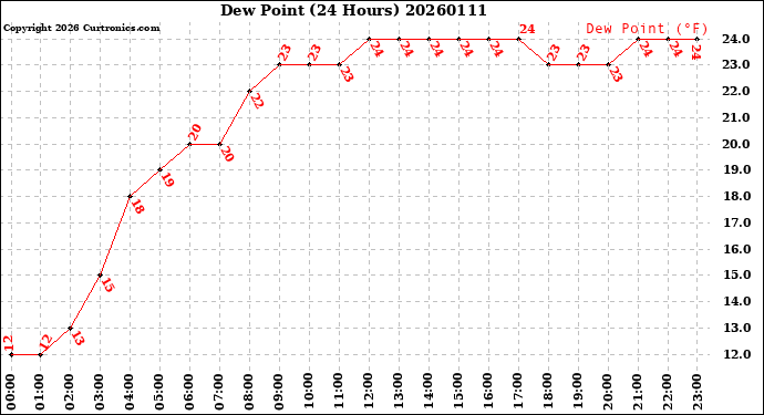 Milwaukee Weather Dew Point<br>(24 Hours)
