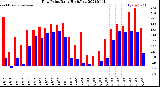 Milwaukee Weather Dew Point<br>Daily High/Low