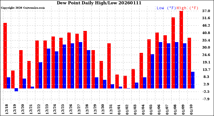 Milwaukee Weather Dew Point<br>Daily High/Low