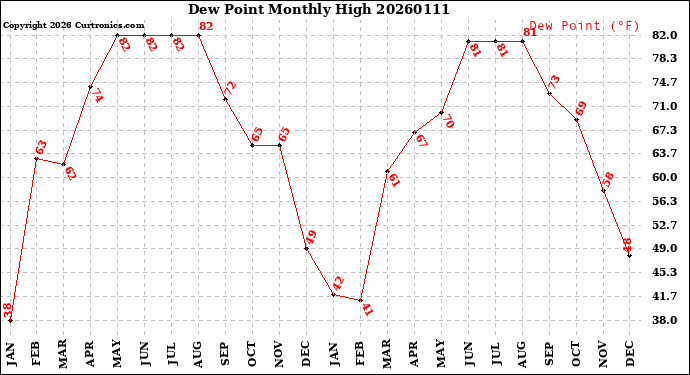 Milwaukee Weather Dew Point<br>Monthly High