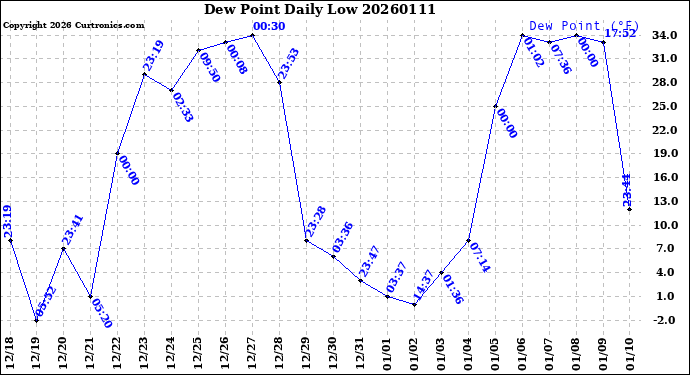 Milwaukee Weather Dew Point<br>Daily Low