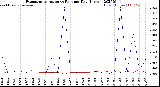 Milwaukee Weather Evapotranspiration<br>vs Rain per Day<br>(Inches)