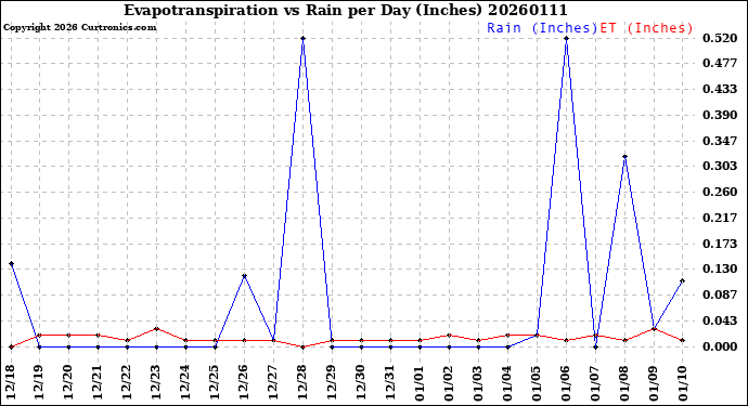 Milwaukee Weather Evapotranspiration<br>vs Rain per Day<br>(Inches)