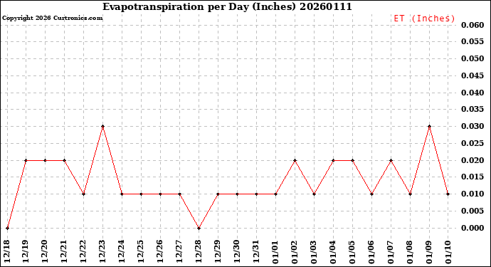 Milwaukee Weather Evapotranspiration<br>per Day (Inches)