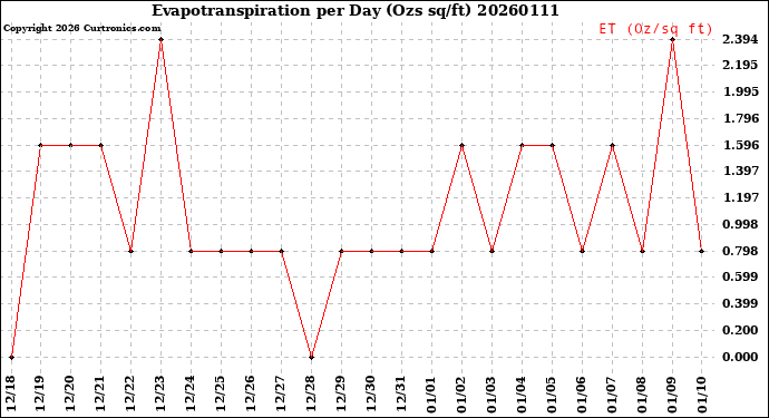 Milwaukee Weather Evapotranspiration<br>per Day (Ozs sq/ft)