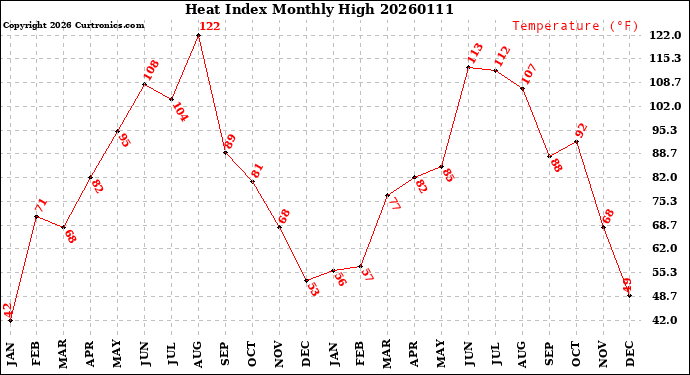 Milwaukee Weather Heat Index<br>Monthly High