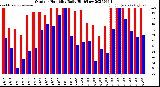 Milwaukee Weather Outdoor Humidity<br>Daily High/Low