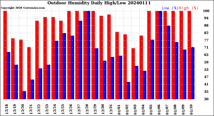Milwaukee Weather Outdoor Humidity<br>Daily High/Low