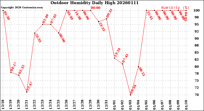 Milwaukee Weather Outdoor Humidity<br>Daily High
