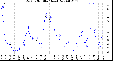 Milwaukee Weather Outdoor Humidity<br>Monthly Low