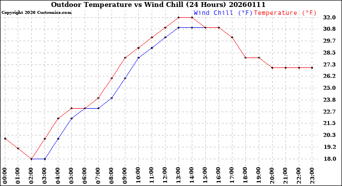 Milwaukee Weather Outdoor Temperature<br>vs Wind Chill<br>(24 Hours)