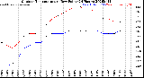 Milwaukee Weather Outdoor Temperature<br>vs Dew Point<br>(24 Hours)
